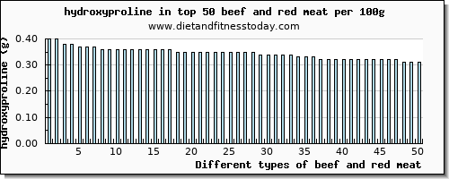 beef and red meat hydroxyproline per 100g